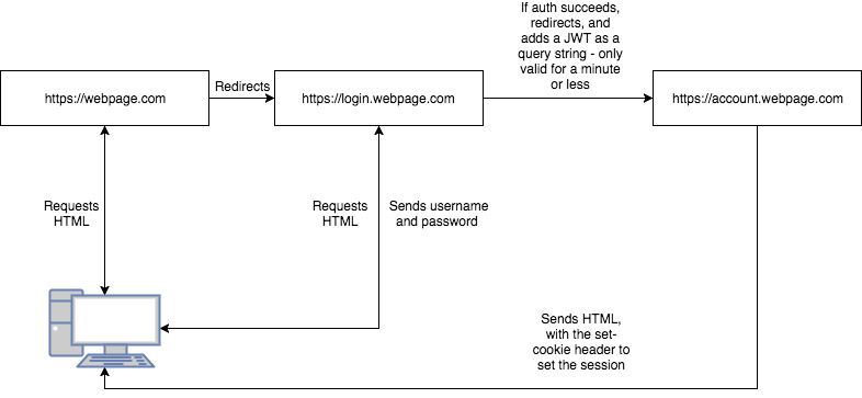 authenticating using cookies and jwts