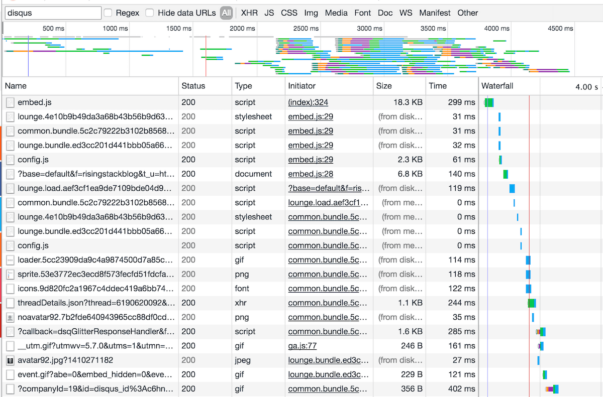 disqus load time